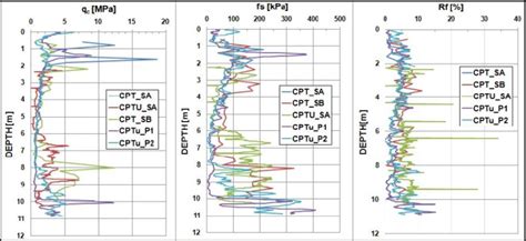 cpt test friction ratio|cpt test results interpretation.